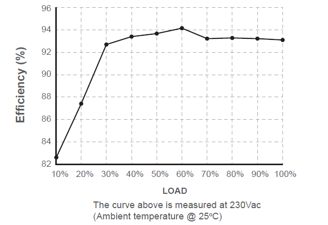 AD 1500W Efficiency Curve, 60V model