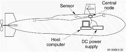 Fig. 6.  Power distribution for a submarine data acquisition system.