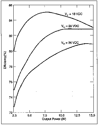 Fig. 7.  Efficiency varies with both input voltage and output power.