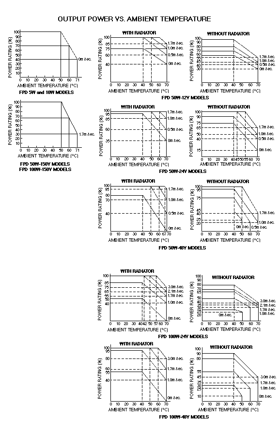 FPD Output Power vs. Temperature Curves