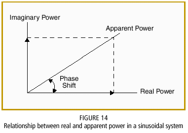 Relationship between real and apparent power in a sinusoidal system.