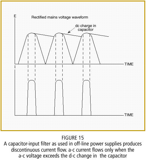 A capacitor-input filter as used in off-line power supplies.