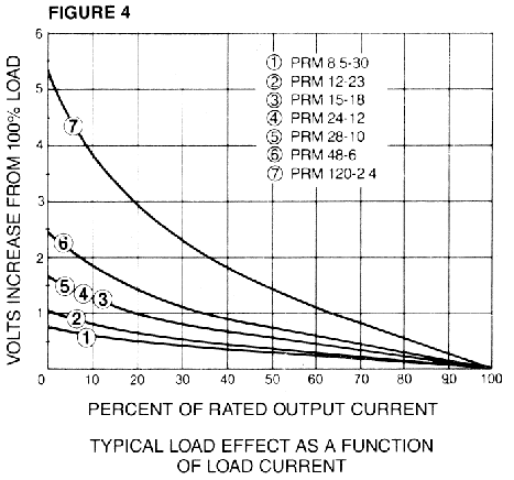 Load Effect as a Function of Load Current
