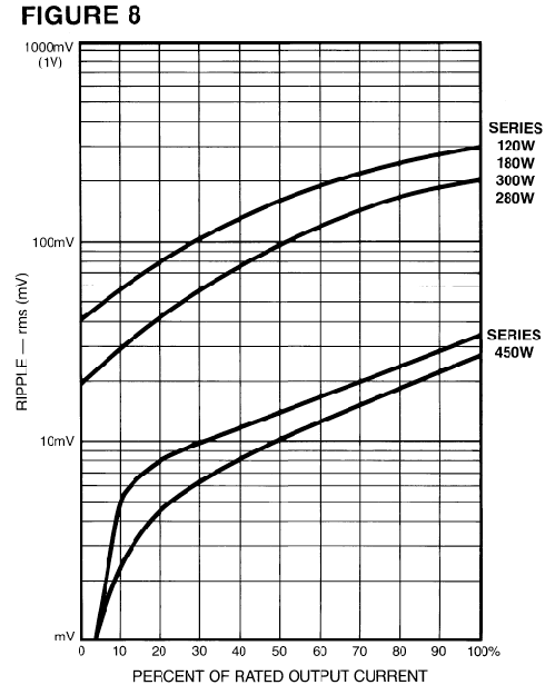 Typical Output Ripple vs, Load Current