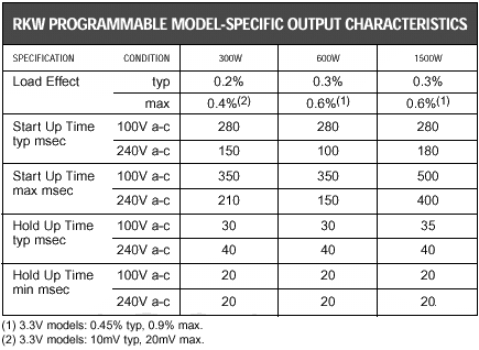 RKW PROGRAMMABLE MODEL-SPECIFIC OUTPUT CHARACTERISTICS