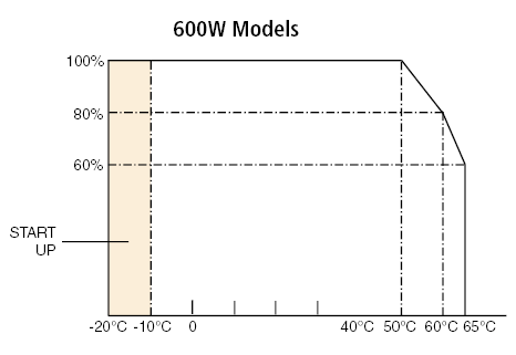 RKW 600W MODELS - THERMAL DERATING